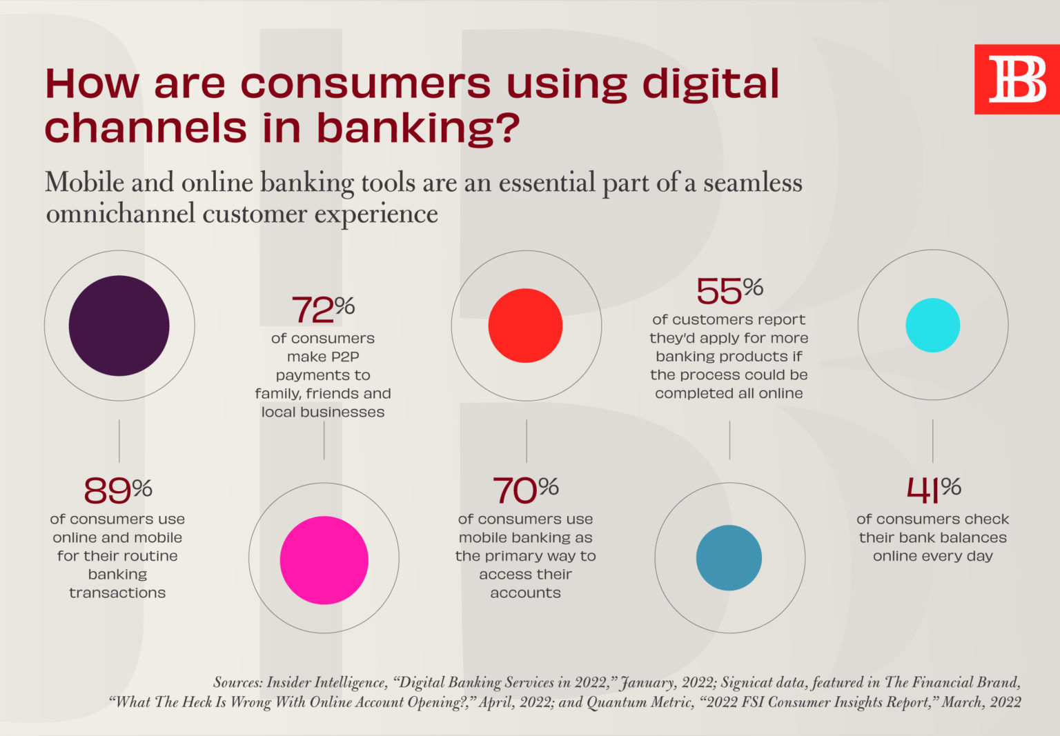 How Are Consumers Using Digital Channels In Banking Believe In Banking