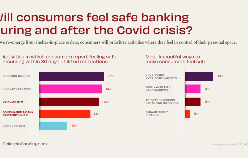 Statistics on consumers feeling safe banking after COVID