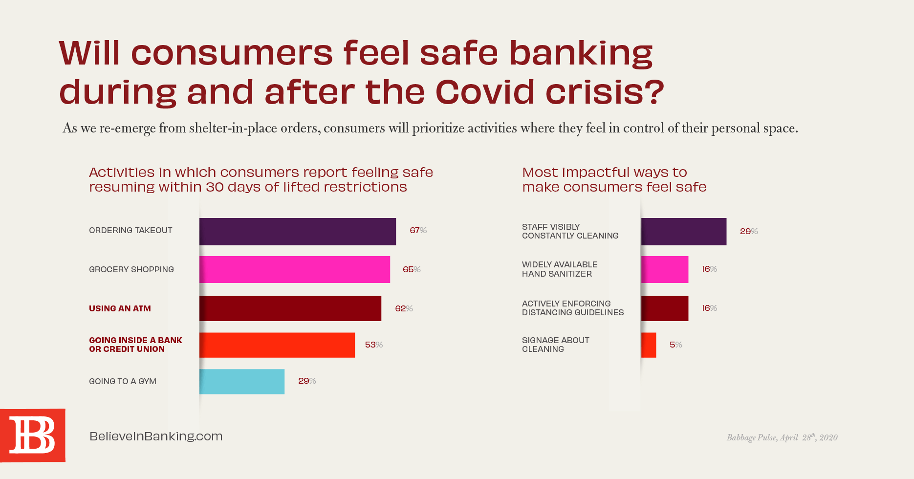 Statistics on consumers feeling safe banking after COVID