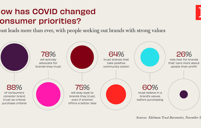 How has COVID changed customer priorities?