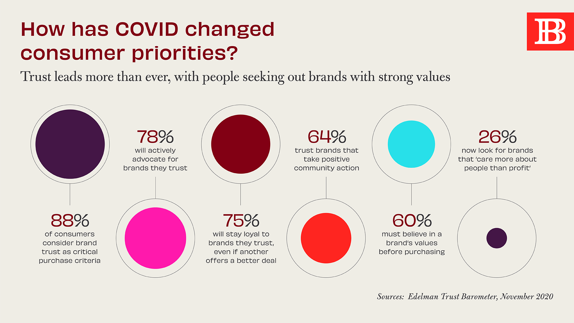 How has COVID changed customer priorities?