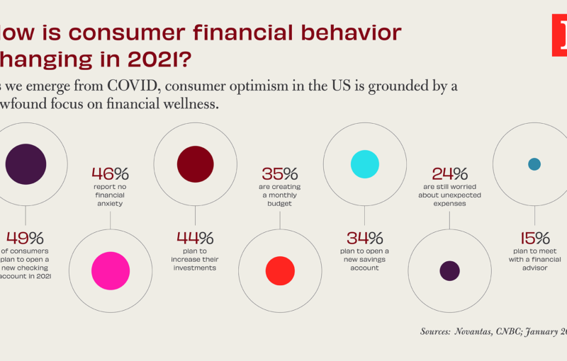 How is consumer financial behavior changing in 2021?