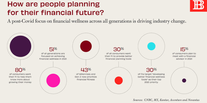 How are people planning for their financial future?