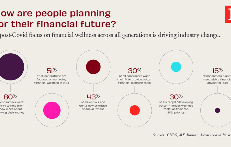 How are people planning for their financial future?