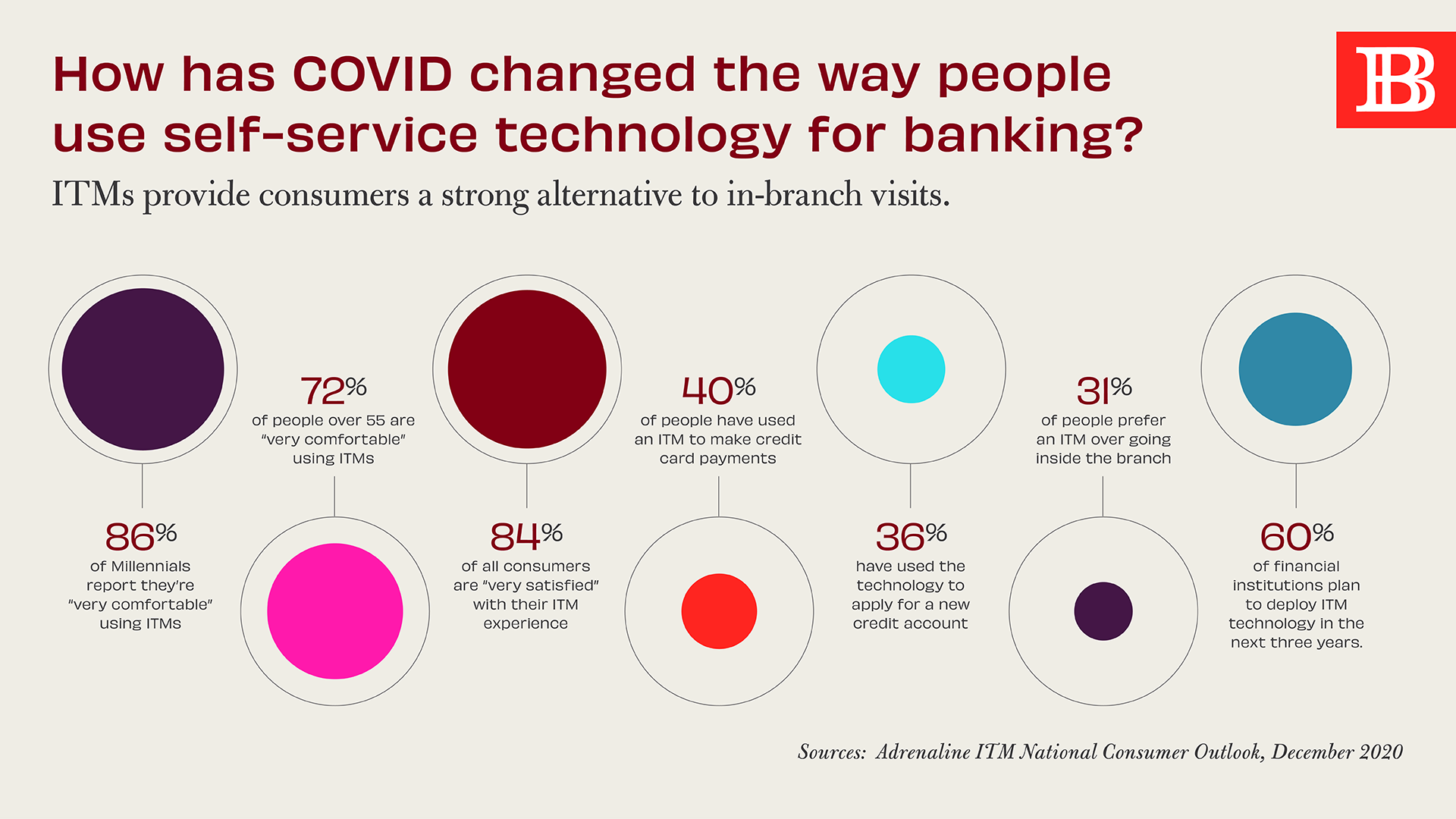 How has COVID changed the way people use self-service technology for banking?