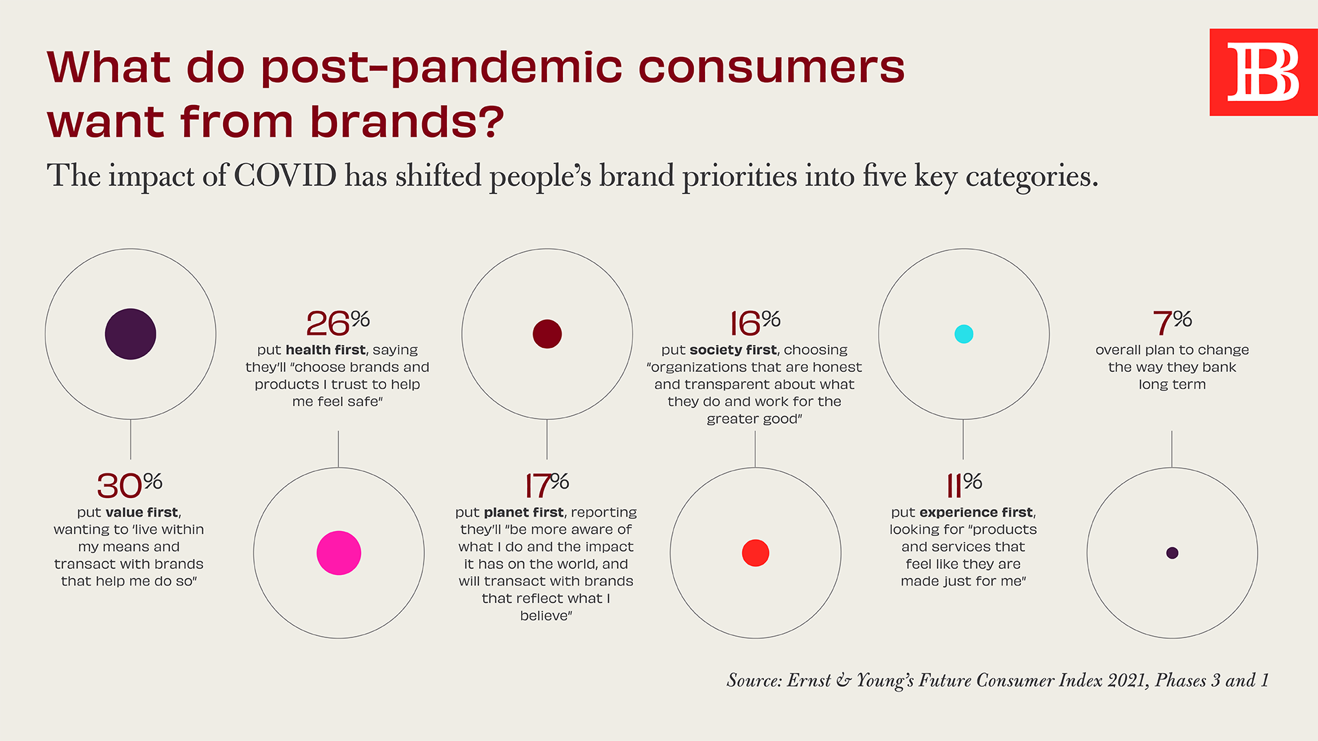chart of consumer brand priorities