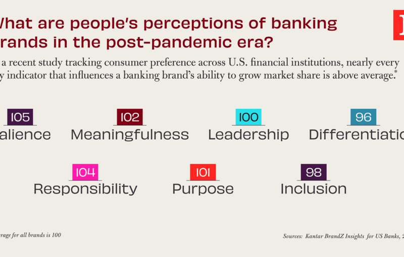 chart depicting consumer perceptions of banking brands post-pandemic
