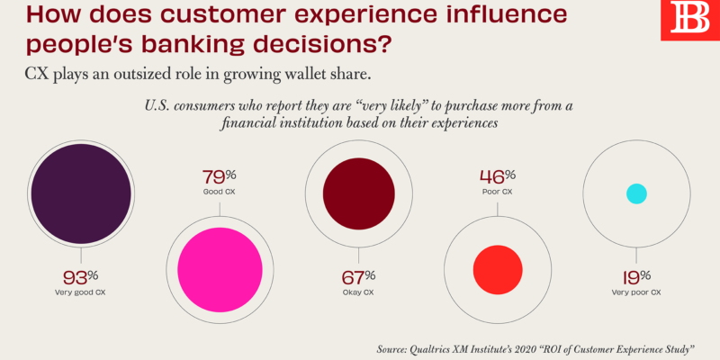 How does customer experience influence people’s banking decisions?