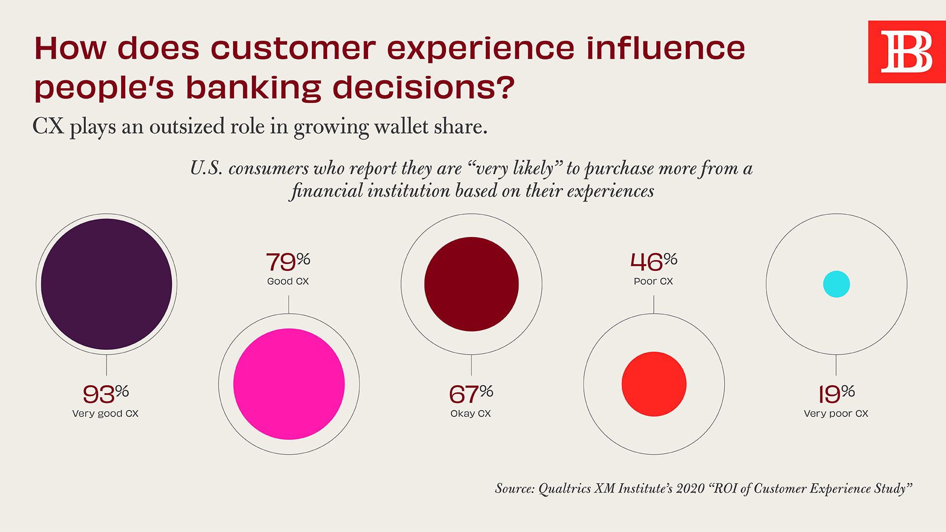 How does customer experience influence people’s banking decisions?