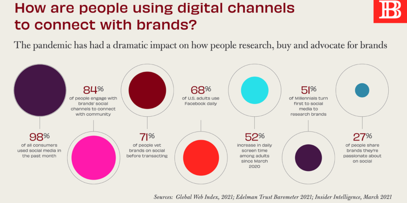 How are people using digital channels to connect with brands?