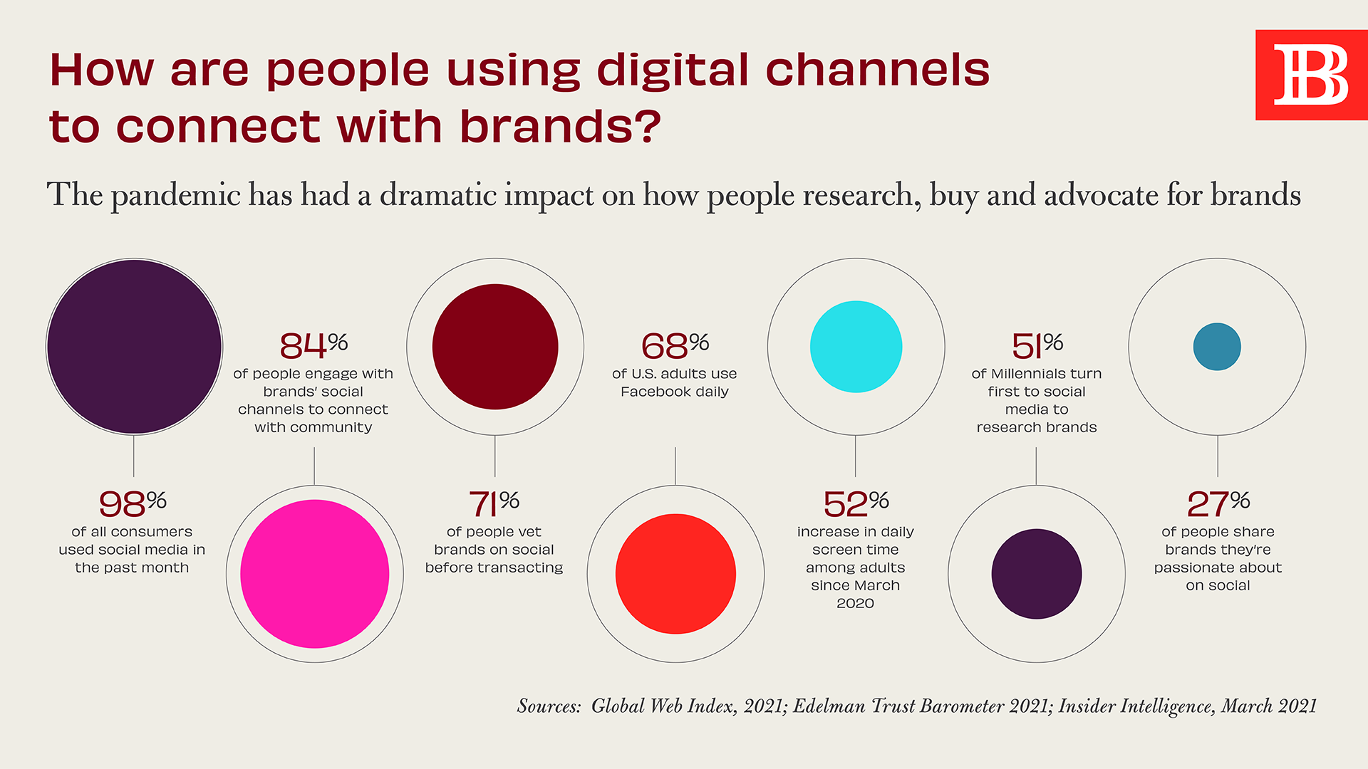 How are people using digital channels to connect with brands?