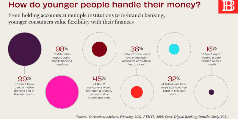 How do younger people handle their money?