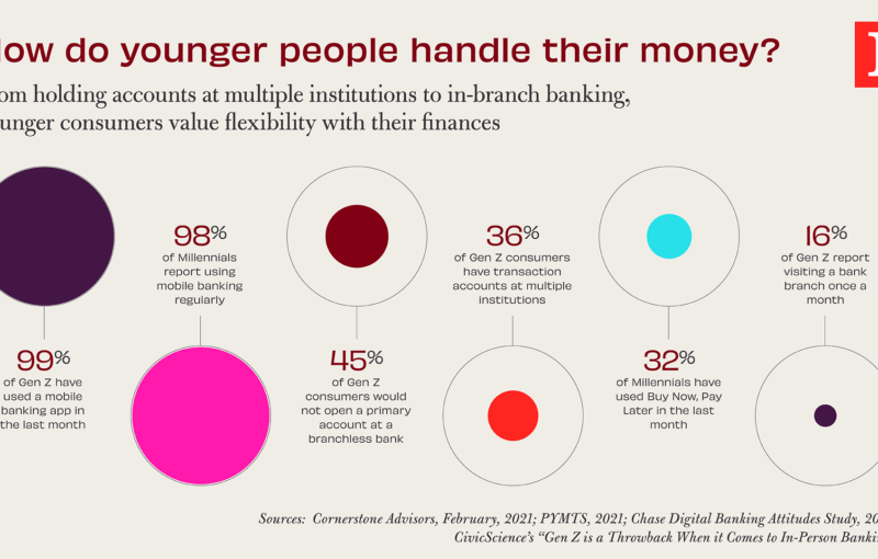 How do younger people handle their money?