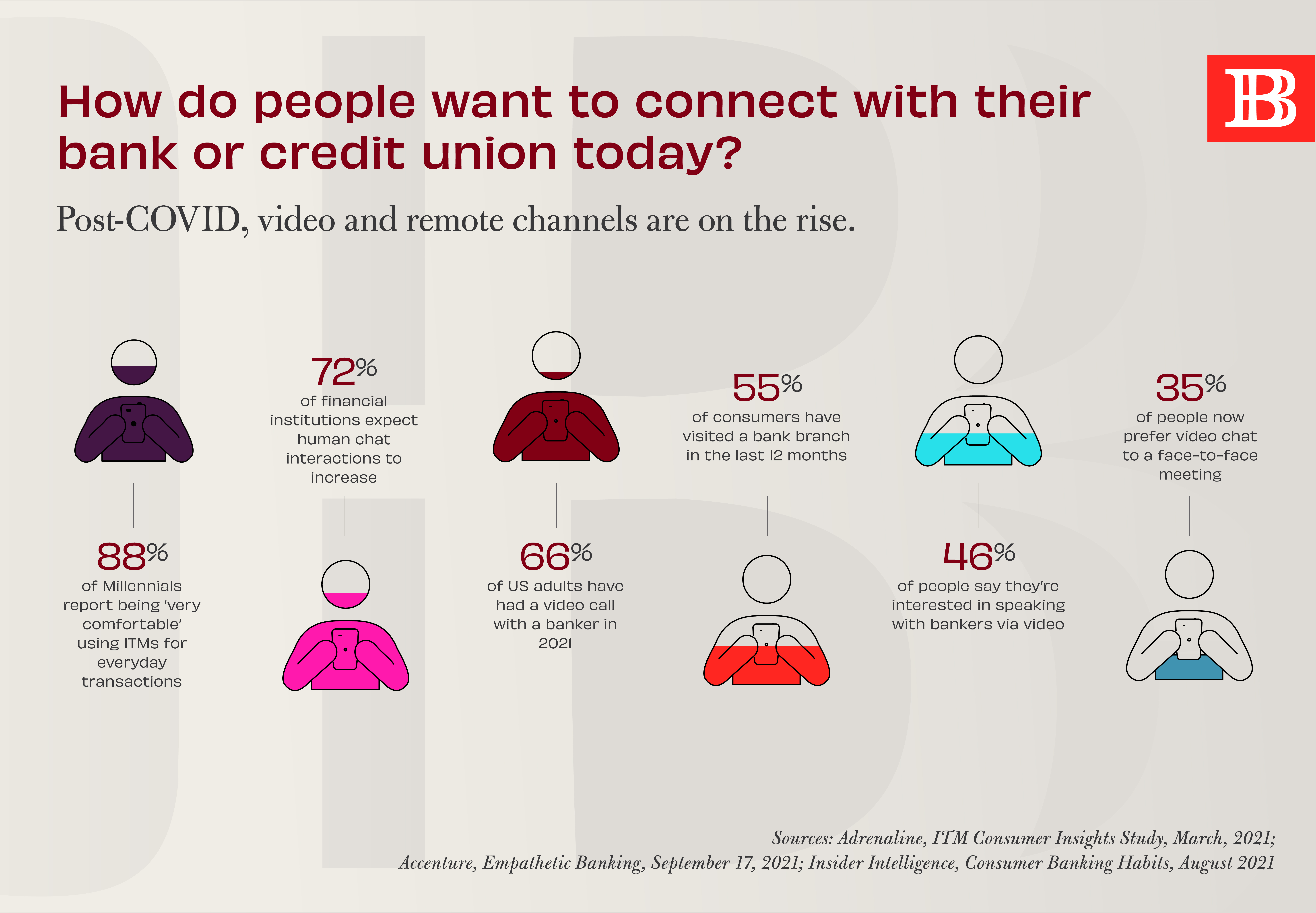 How do people want to connect with their bank or credit union today
