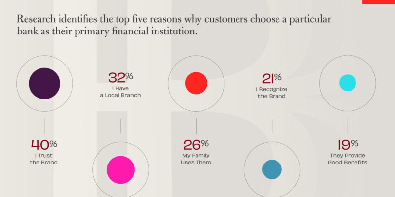How do people choose a primary bank?