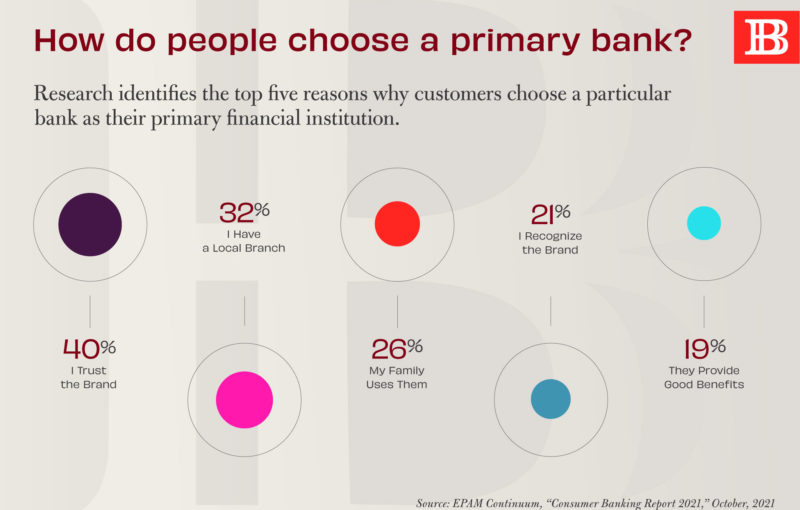 How do people choose a primary bank?