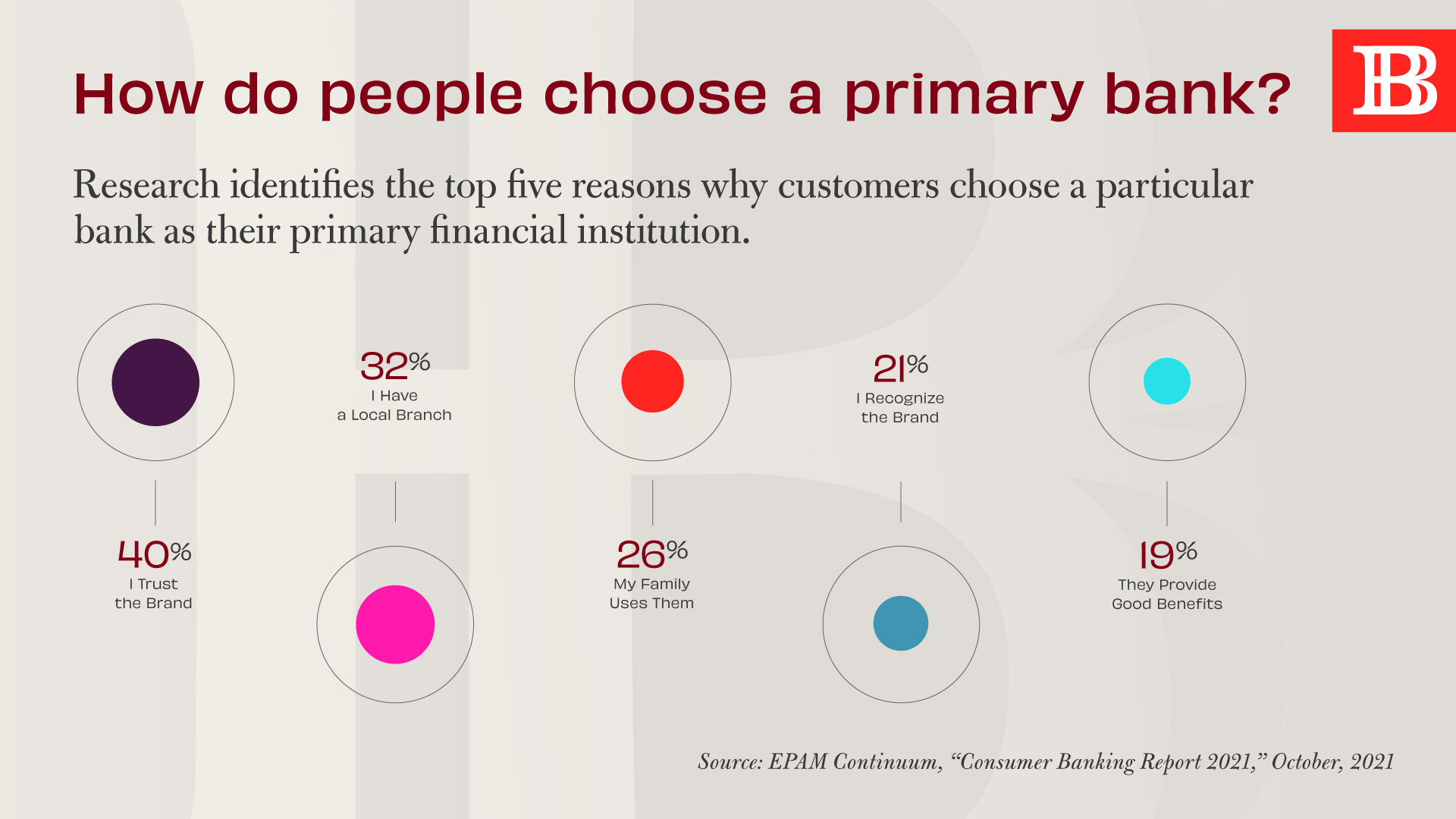 how-do-people-choose-a-primary-bank-believe-in-banking