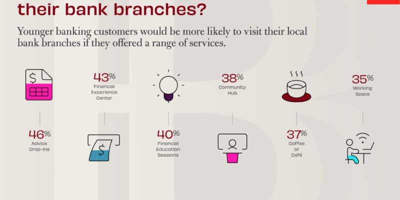 What do Gen Z customers want from their bank branches?