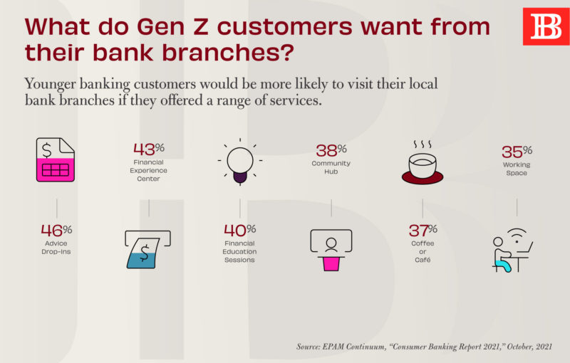 What do Gen Z customers want from their bank branches?