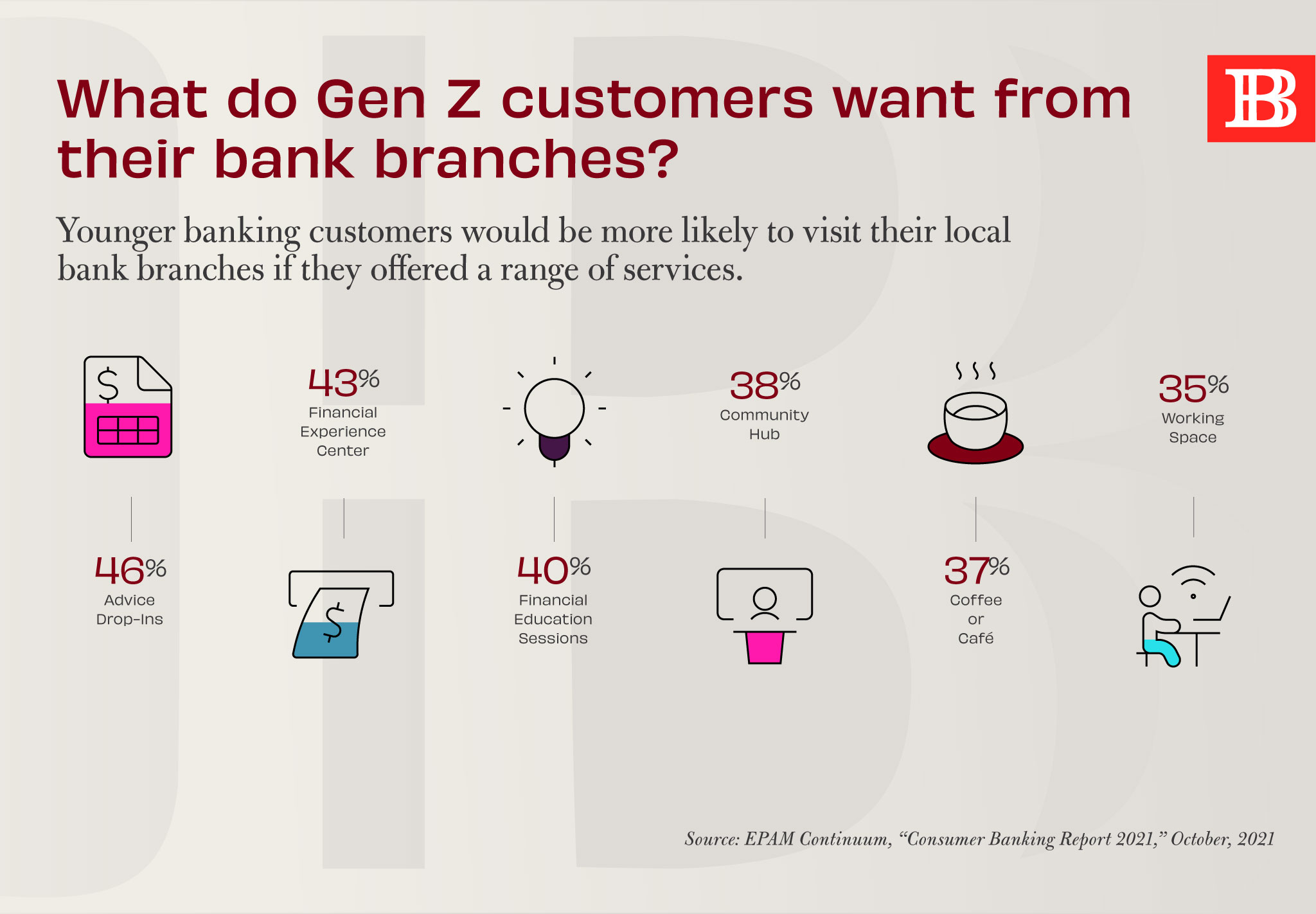 What do Gen Z customers want from their bank branches?