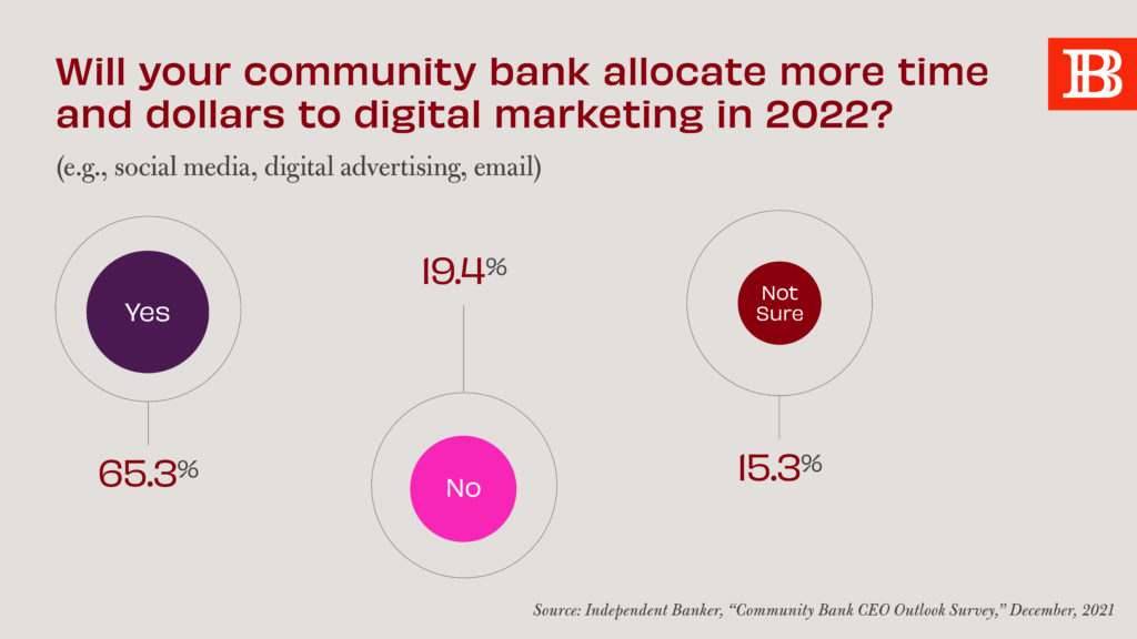 Will your bank spend more on digital marketing?