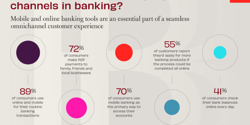 How are consumers using digital channels in banking?