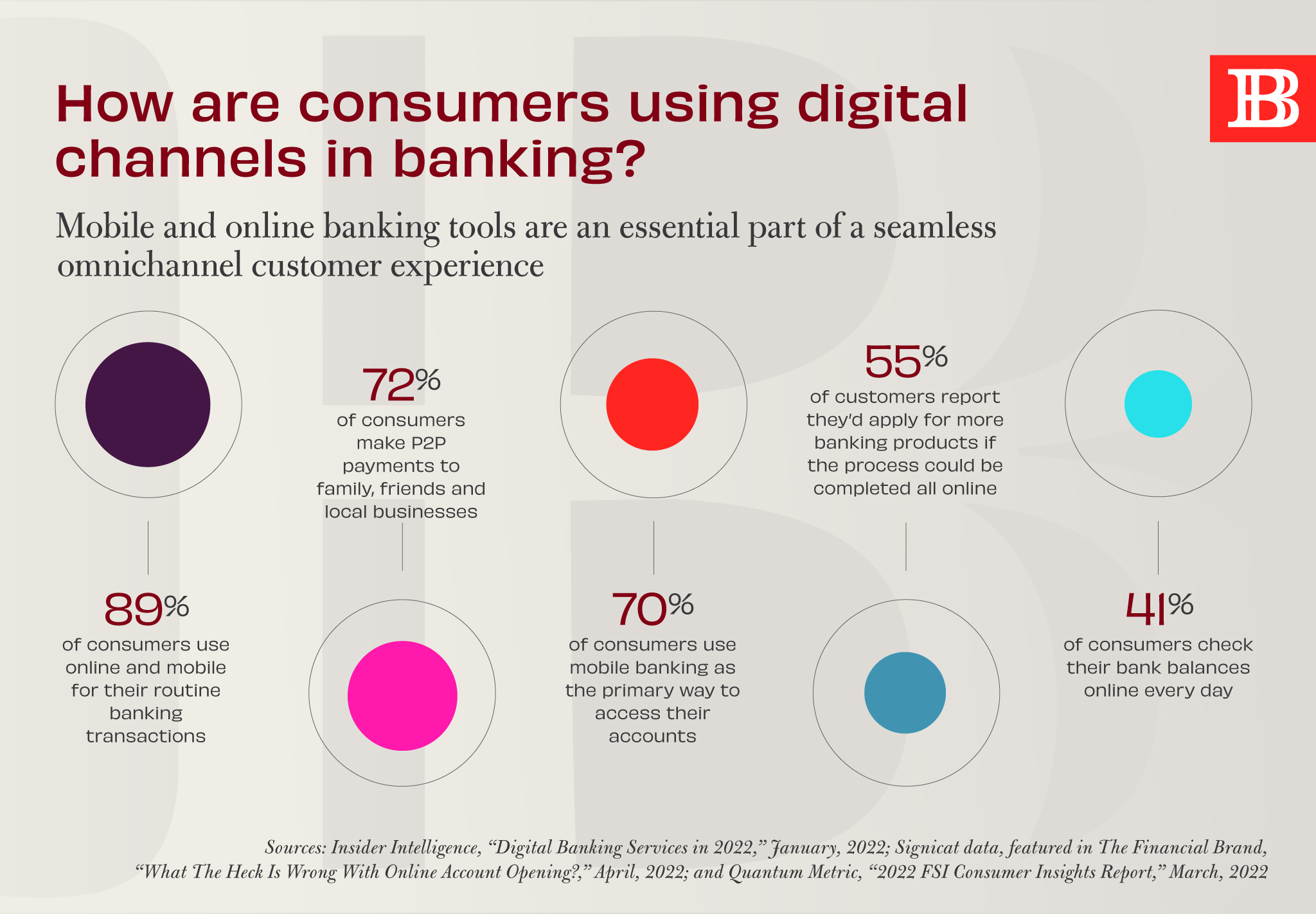 How are consumers using digital channels in banking?