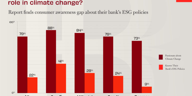 How much do consumers know about their bank’s role in climate change?