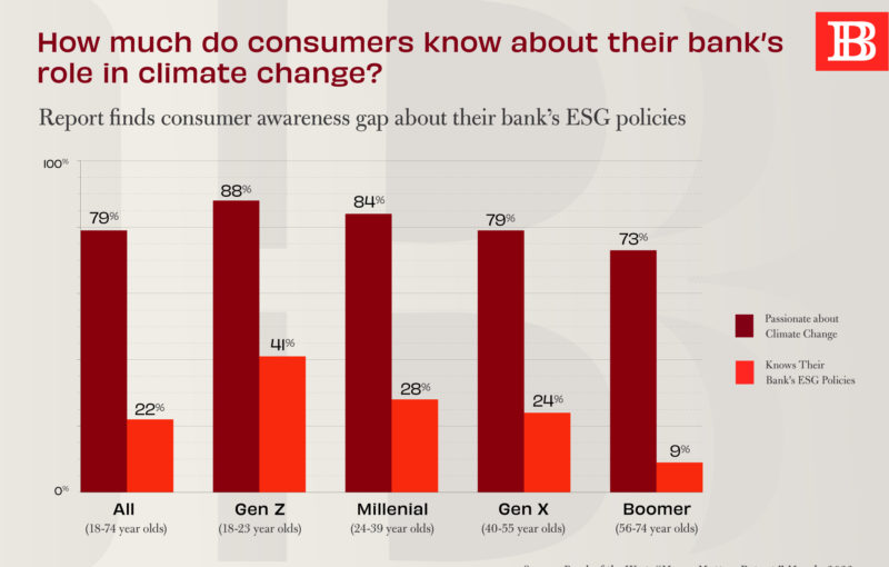 How much do consumers know about their bank’s role in climate change?