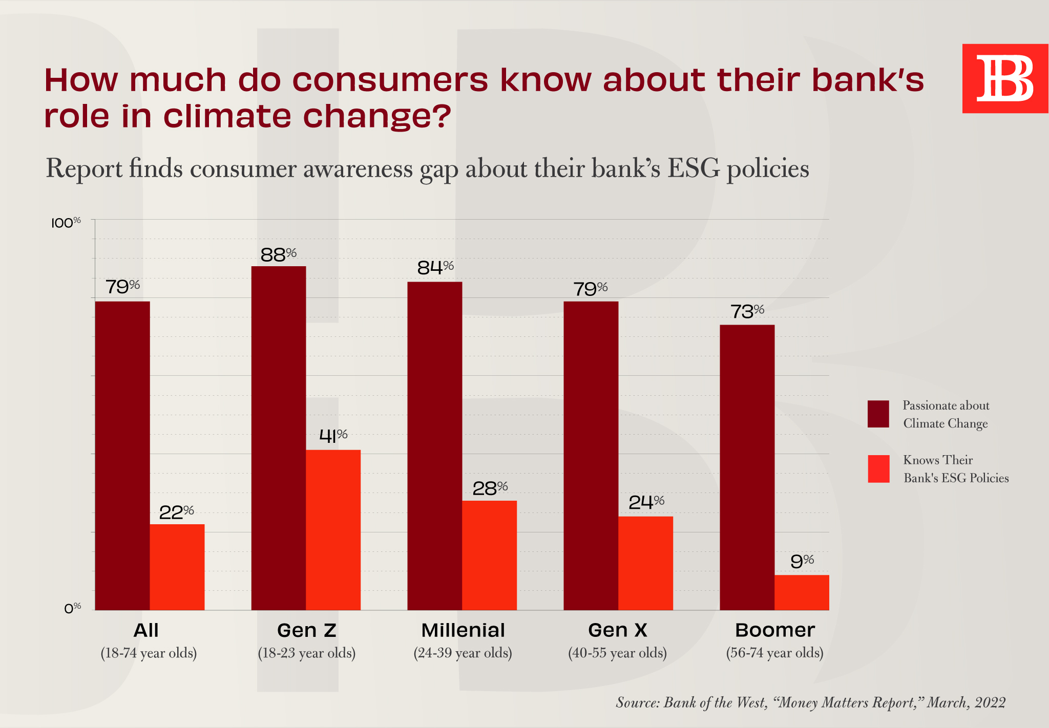 How much do consumers know about their bank’s role in climate change?