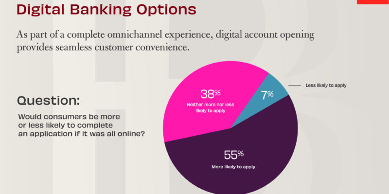 Majority of Consumers Want End-to-End Digital Banking Options