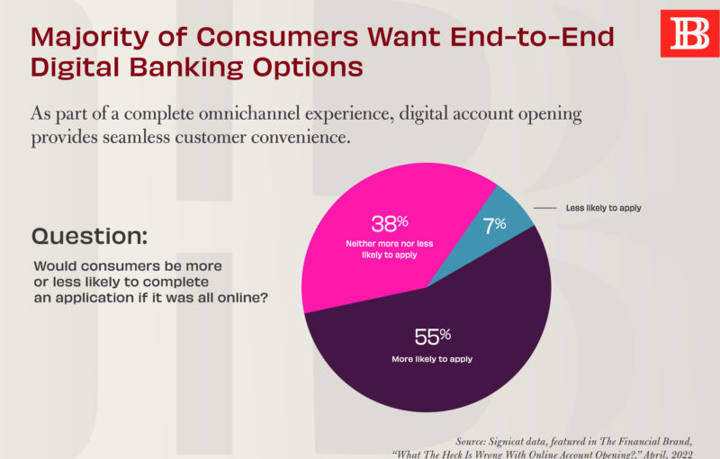 Majority of Consumers Want End-to-End Digital Banking Options