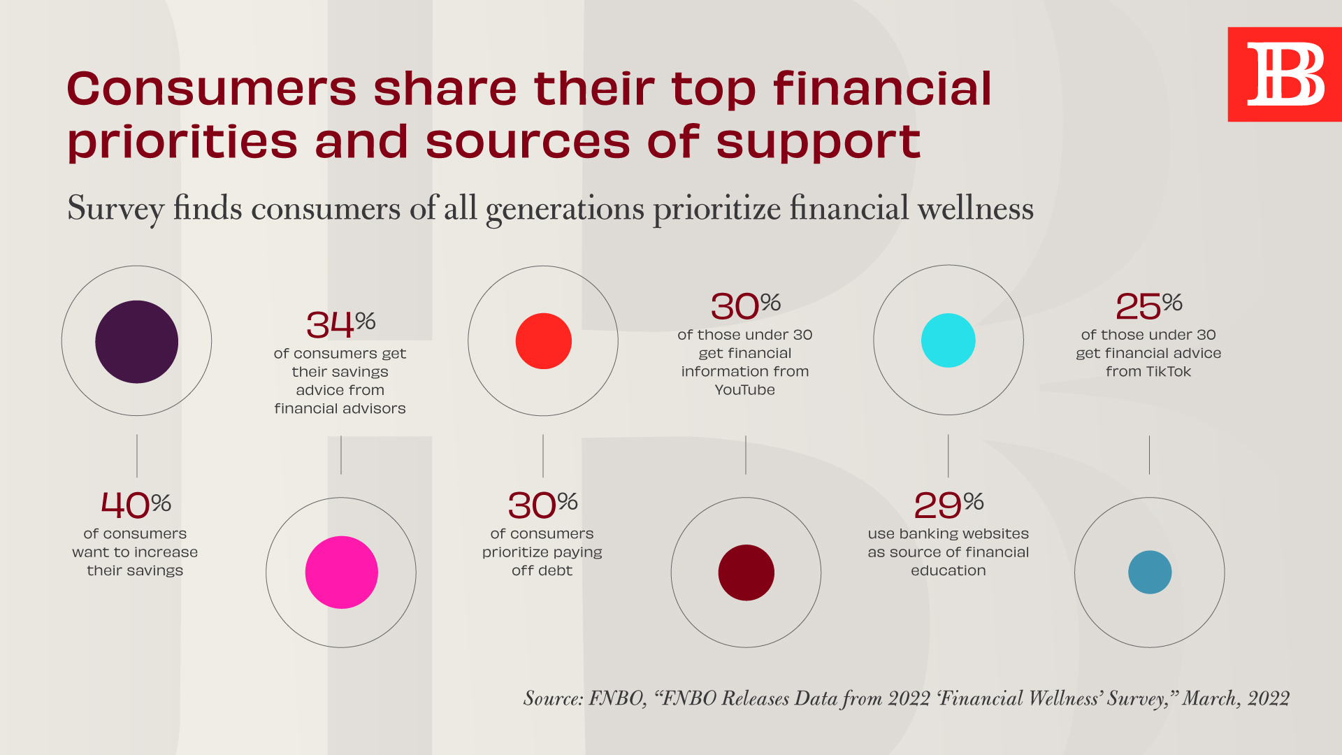 Consumers Share Their Top Financial Priorities - Believe in Banking