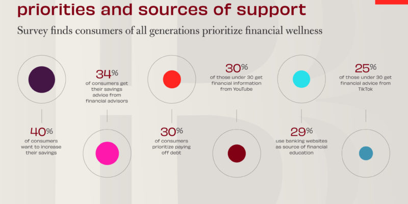 Infographic of survey results about consumer financial priorities