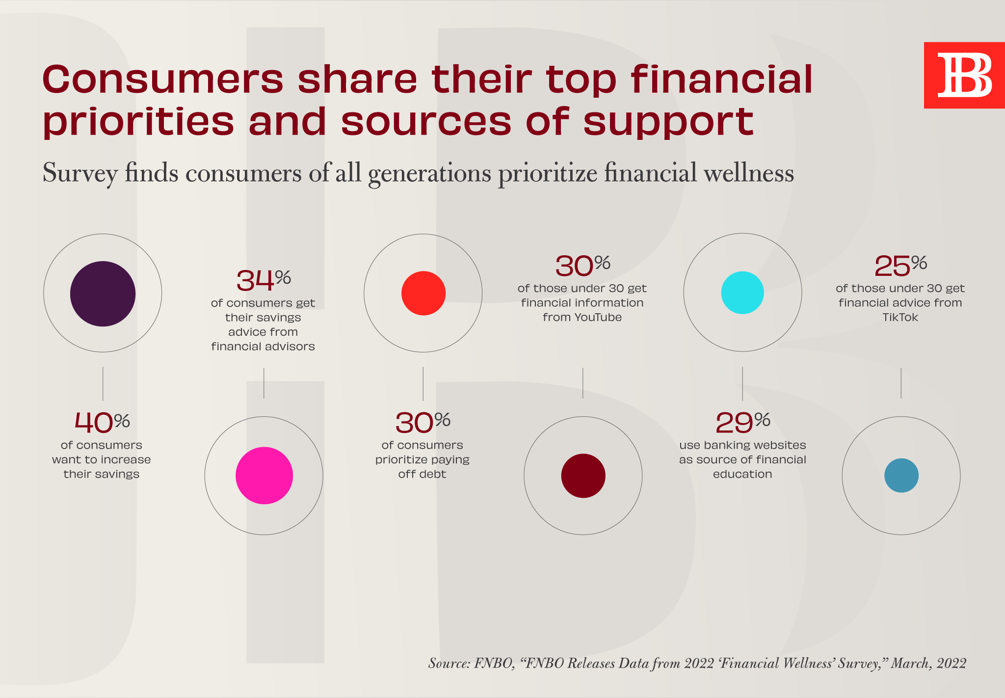 Infographic of survey results about consumer financial priorities