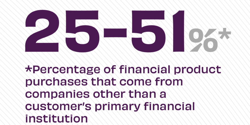 Percentage of financial product purchases that come from companies other than a customer’s primary financial institution
