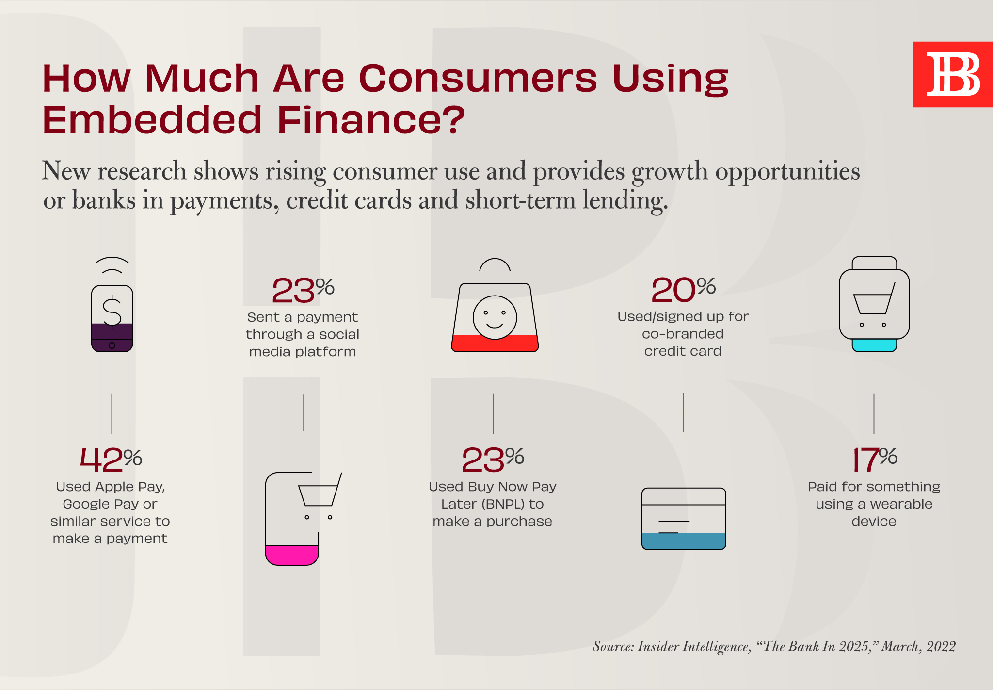 How Much Are Consumers Using Embedded Finance?