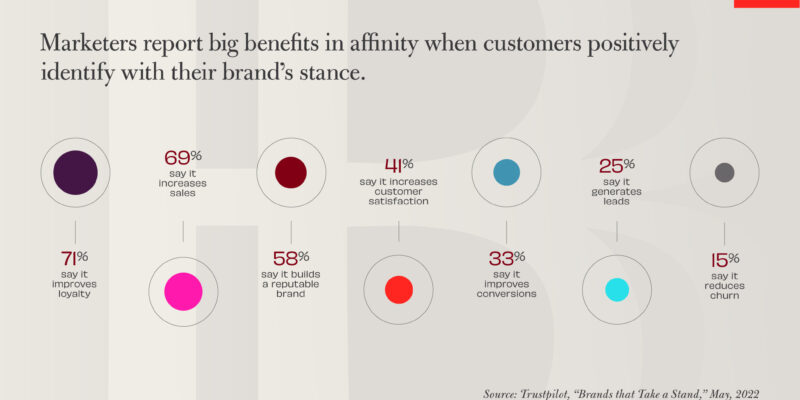 Marketers report big benefits in affinity when customers positively identify with their brand’s stance.