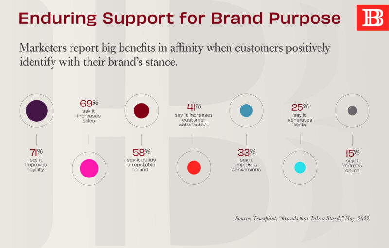 Marketers report big benefits in affinity when customers positively identify with their brand’s stance.
