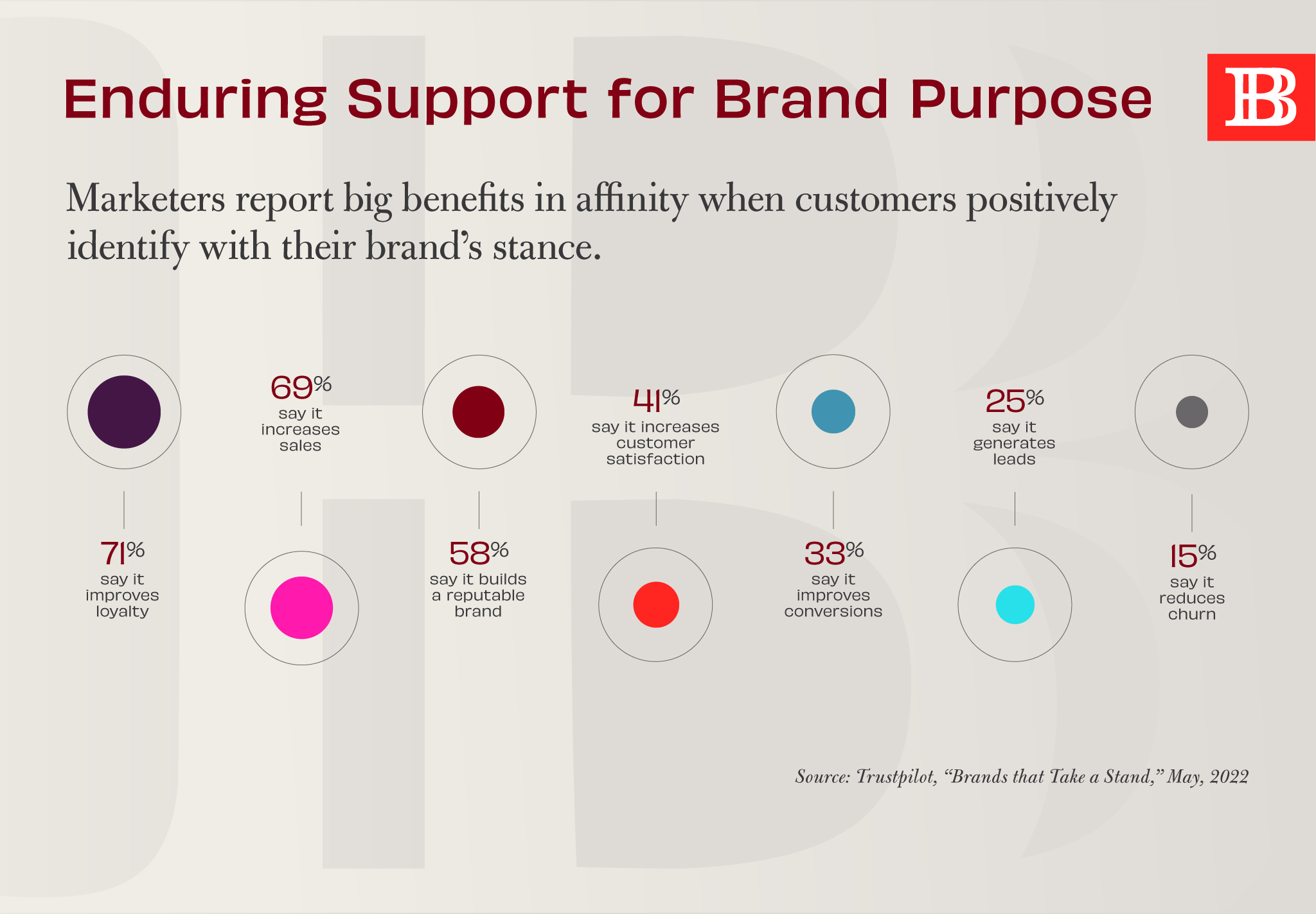 Marketers report big benefits in affinity when customers positively identify with their brand’s stance.