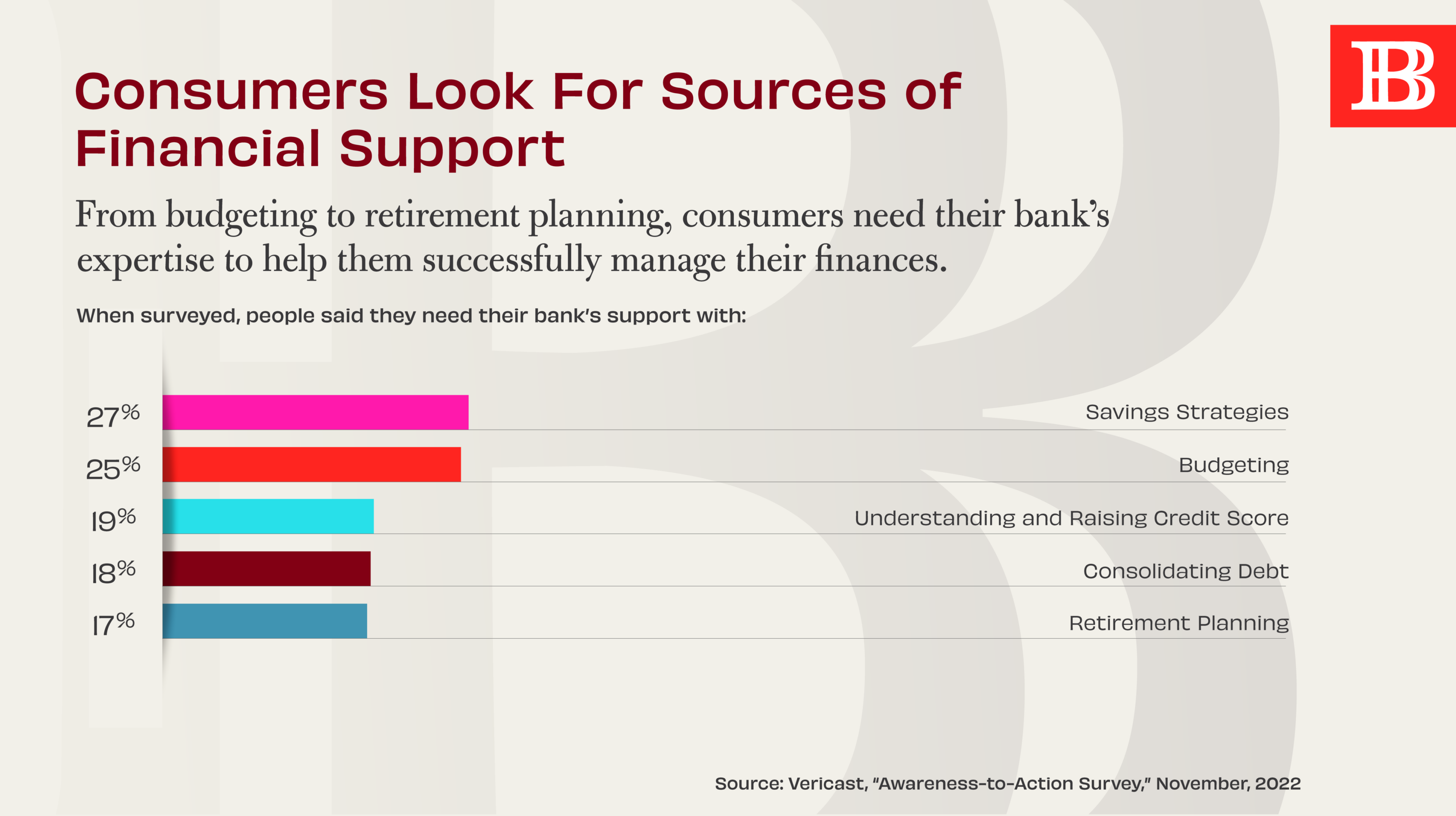 consumers-seek-sources-of-financial-support-believe-in-banking