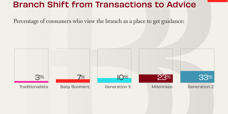 Bar graph showing what percentage of consumers view the branch as a place for financial advice, by generation