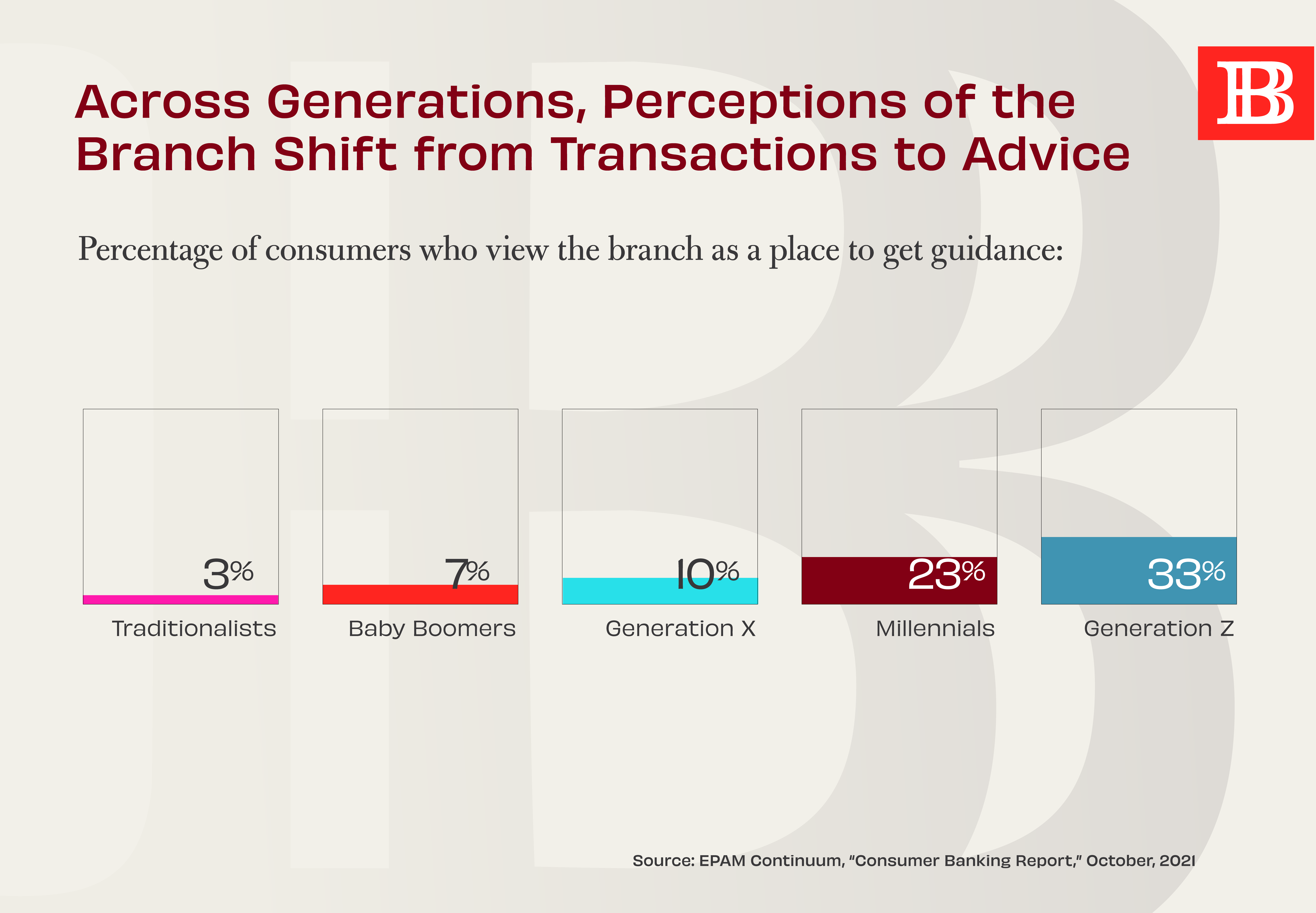Bar graph showing what percentage of consumers view the branch as a place for financial advice, by generation