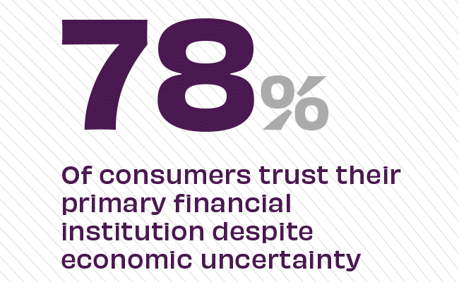 78% of consumers trust their primary financial institution despite economic uncertainty