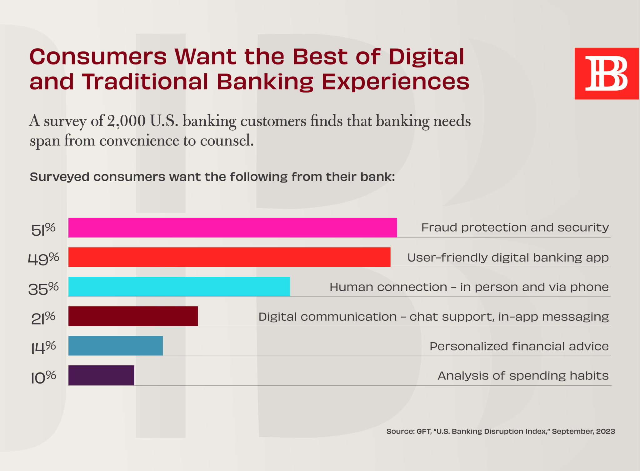 Consumers Want Best of Digital and Traditional Banking