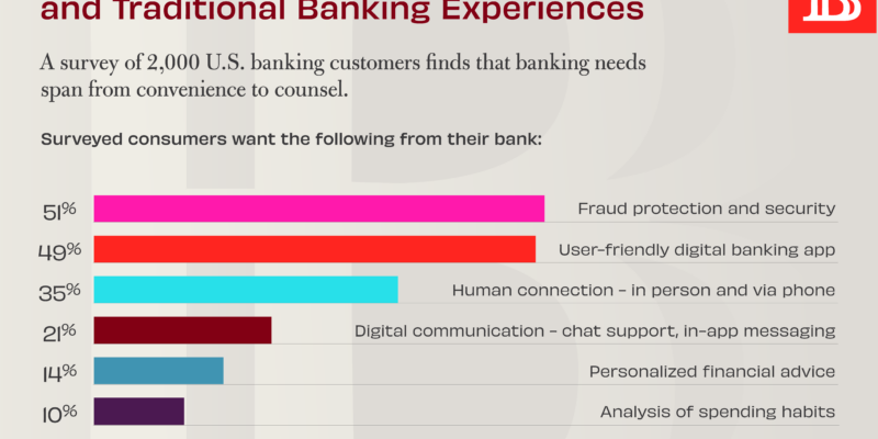 Consumers Want Best of Digital and Traditional Banking