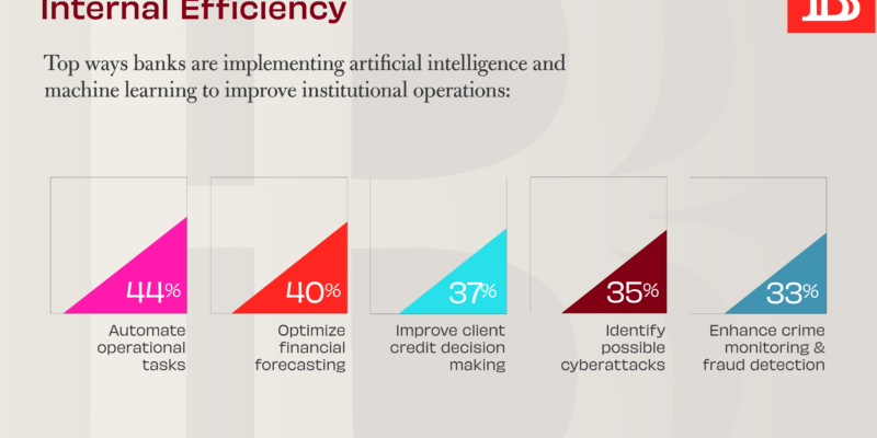 Usage of AI in Banking Data