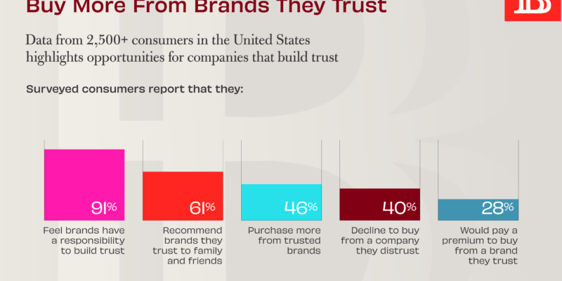 Consumers expect more and buy more from brands they trust