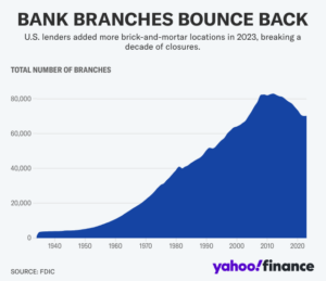 Chart depicting the rise in total number of bank branches in the US