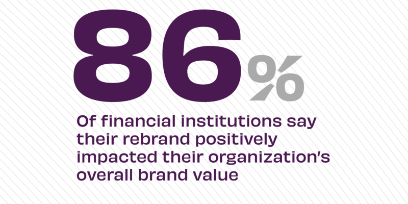Financial institutions report that rebrand activities positively impacted their organization's overall brand value